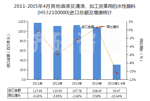 2011-2015年4月其他油漆及清漆、加工皮革用的水性顏料(HS32100000)進(jìn)口總額及增速統(tǒng)計(jì)